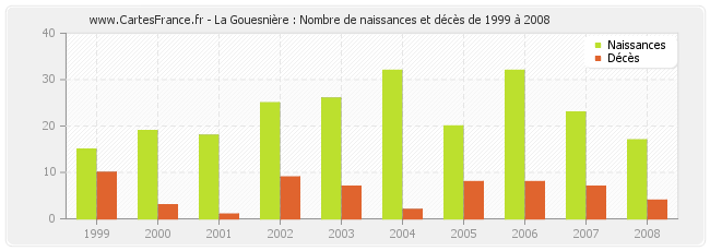 La Gouesnière : Nombre de naissances et décès de 1999 à 2008